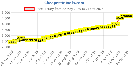 flipkart.com lords jewels Laxmi Ji Silver Coin 20 Grams S 999 20 g Silver Coin lords jewels Price History Graph from 22 May 2025 to 21 Oct 2025