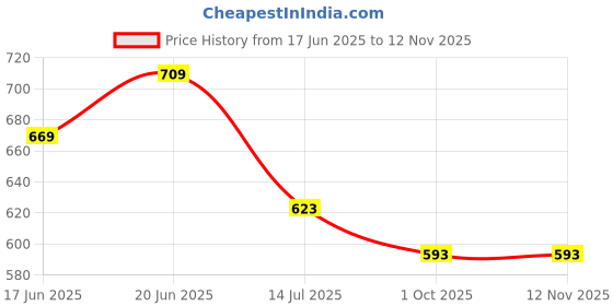 flipkart.com coins world LAXMI JI SUPER VALUABLE LIBBO TEMPLE TOKEN OF UK EAST INDIA Ancient Coin Collection coins world Price History Graph from 17 Jun 2025 to 12 Nov 2025