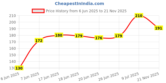 flipkart.com harvest lane farm Laxmi Kamal Plant harvest lane farm Price History Graph from 6 Jun 2025 to 21 Nov 2025