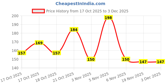 flipkart.com gokulshoppe Laxmi Kuber Dhan Varsha Bhandari Yantra Brass Yantra gokulshoppe Price History Graph from 17 Oct 2025 to 3 Dec 2025