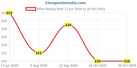 flipkart.com noktus Laxmi Kuber Sitting Statue/Kuber Ji Murti God for Wealth/Kubera Idol Decorative Showpiece - 10 cm noktus Price History Graph from 17 Jun 2025 to 20 Oct 2025
