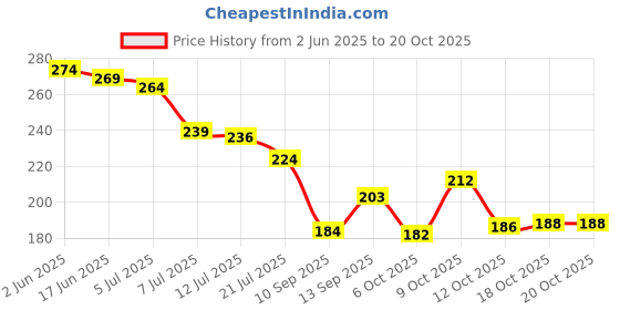 flipkart.com sapnapalace LAXMI MAA LOCKET WITH 2 LINE MICRO GOLD PLATED CHAIN Gold-plated Diamond Brass Pendant Set sapnapalace Price History Graph from 2 Jun 2025 to 20 Oct 2025