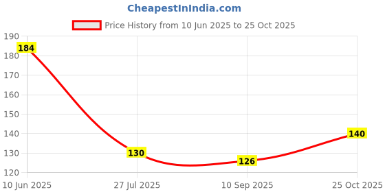 flipkart.com LAXMI man &women handkerchief white pure cotton pack of 1 ["White"] Handkerchief Price History Graph from 10 Jun 2025 to 25 Oct 2025