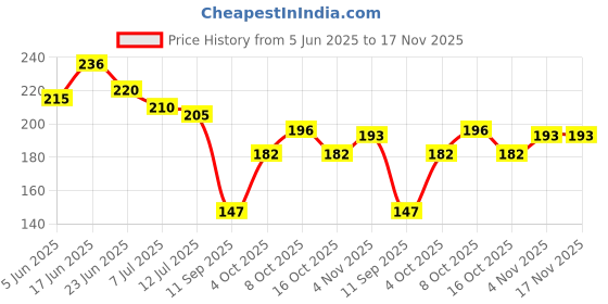 flipkart.com bhawana creation LAXMI MATA ON COW Digital Reprint 12 inch x 8 inch Painting bhawana creation Price History Graph from 5 Jun 2025 to 17 Nov 2025