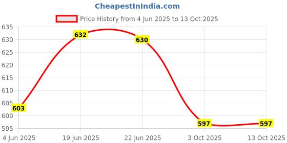 flipkart.com laxmi mini kettle Electric Kettle laxmi Price History Graph from 4 Jun 2025 to 13 Oct 2025