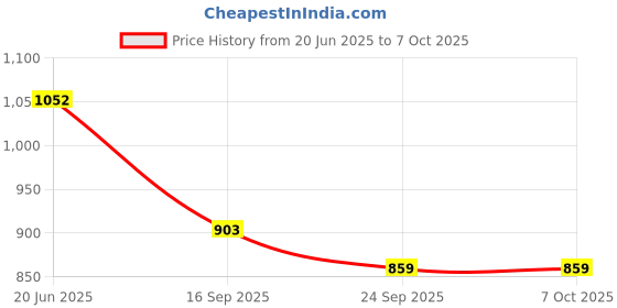 flipkart.com anshul internet point LAXMI NARAYAN FRAME 15.5 inch LED PHOTO FRAME anshul internet point Price History Graph from 20 Jun 2025 to 6 Oct 2025