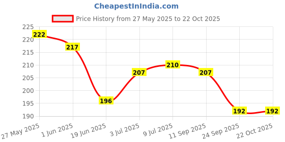 flipkart.com laxmi organic OLIVE OIL Jaitun tail for skin hair face treatment and baby body massage laxmi organic Price History Graph from 27 May 2025 to 22 Oct 2025