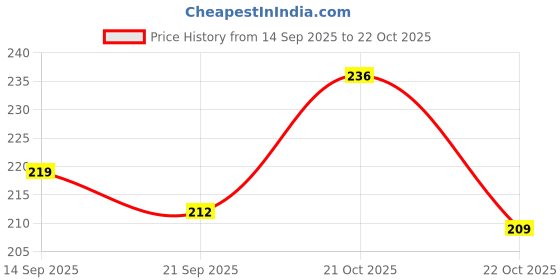 flipkart.com yashvedastore laxmi pyramid original in Showpieces & Decor Accents Decorative Showpiece - 8 cm yashvedastore Price History Graph from 14 Sep 2025 to 22 Oct 2025