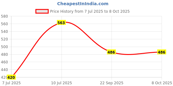 flipkart.com laxmi raghunandan trader Grip Tape SILVER Allen Key laxmi raghunandan trader Price History Graph from 7 Jul 2025 to 7 Oct 2025