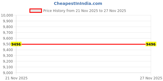 flipkart.com aumentare Laxmi Solid Silver Decorative Showpiece - 4.49 cm aumentare Price History Graph from 21 Nov 2025 to 27 Nov 2025