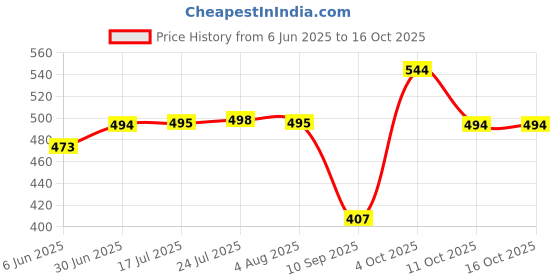 flipkart.com laxmi Steel Glossy Handlesets laxmi Price History Graph from 6 Jun 2025 to 14 Oct 2025