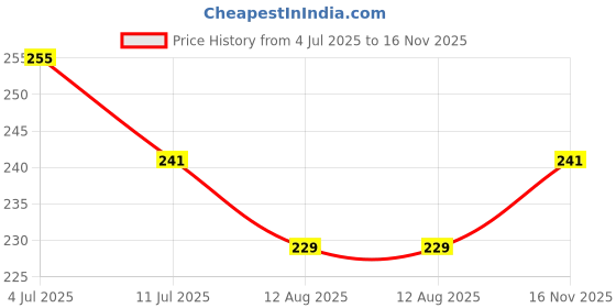 flipkart.com laxmi Steel Wire Reinforced With ISI Certified LPG Hose Pipe 1.5 mtr Your kitchen or Gas Stove HOSE STEEL WIRE PIPE Hose Pipe laxmi Price History Graph from 4 Jul 2025 to 16 Nov 2025