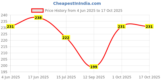flipkart.com laxmi SURAKSHA Steel Wire Reinforced With ISI Certified LPG Hose Pipe Home Gas Stove USE (MAKE IN INDIA) SURKSKHA HOSE STEEL WIRE PIPE Hose Pipe laxmi Price History Graph from 4 Jun 2025 to 16 Oct 2025