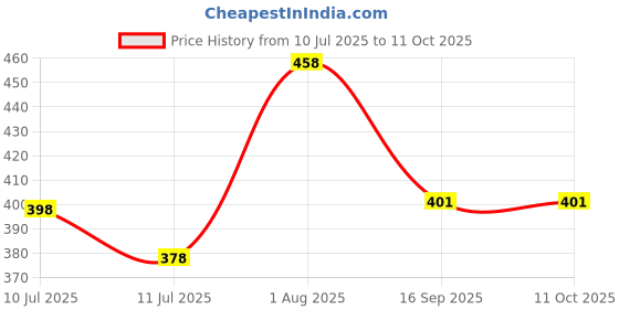 flipkart.com laxmi Tap for All RO/UV System Tap Mount Water Filter in PVC White Colour (PACK OF 5) Tap Mount Water Filter laxmi Price History Graph from 10 Jul 2025 to 10 Oct 2025
