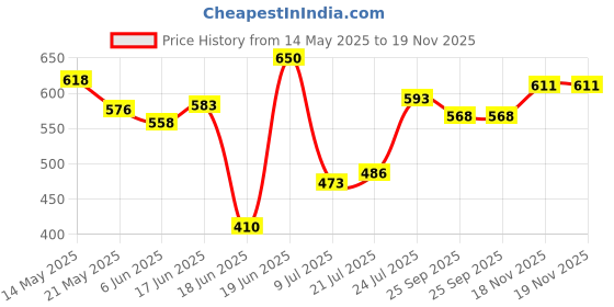 flipkart.com laxmi timber store Decorative Book Shelves Engineered Wood Open Book Shelf laxmi timber store Price History Graph from 14 May 2025 to 19 Nov 2025