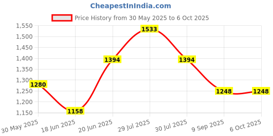 flipkart.com laxmi timber store Decorative Book Shelves Engineered Wood Open Book Shelf laxmi timber store Price History Graph from 30 May 2025 to 6 Oct 2025