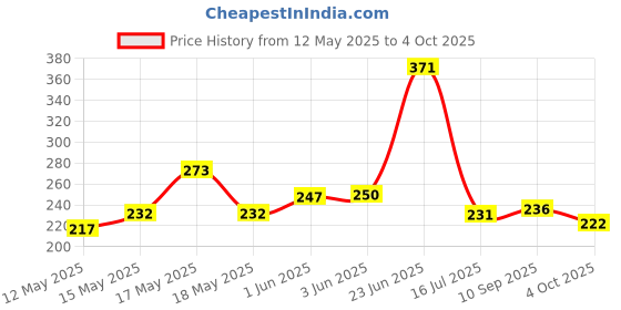 flipkart.com laxmi timber store Engineered Wood Open Book Shelf laxmi timber store Price History Graph from 12 May 2025 to 4 Oct 2025