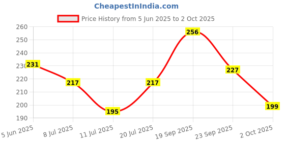 flipkart.com laxmi toys Dinosaur Toys for Kids – 12-Piece Colorful Dinosaur Toy Set, 5-6cm Each laxmi toys Price History Graph from 5 Jun 2025 to 2 Oct 2025