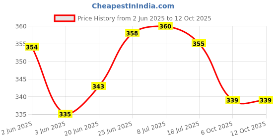 flipkart.com chkoteravatiya laxmi vishnu idol, Lakshmi Vishnu Ji , Gold, Standard,Brass Lord Laxmi,Vishnu Decorative Showpiece-10 cm chkoteravatiya Price History Graph from 2 Jun 2025 to 12 Oct 2025