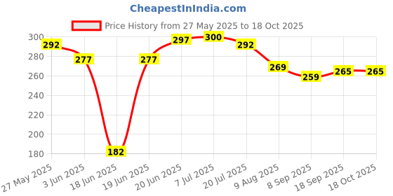 flipkart.com laxmi Water Tap Plastic Candle Filter Cartridge (PACK OF 5) Tap Mount Water Filter laxmi Price History Graph from 27 May 2025 to 18 Oct 2025