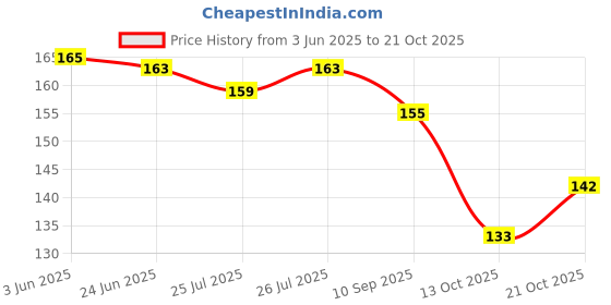 flipkart.com laxmi Women Red Pouch laxmi Price History Graph from 3 Jun 2025 to 21 Oct 2025