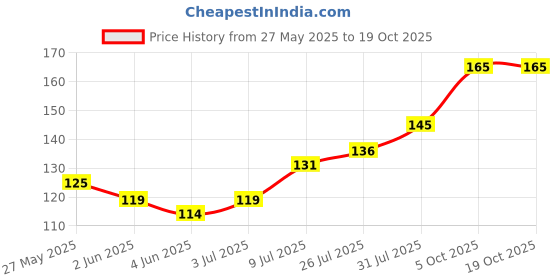 flipkart.com laxmibaa petticoats gray Pure Satin Petticoat Price History Graph from 27 May 2025 to 18 Oct 2025