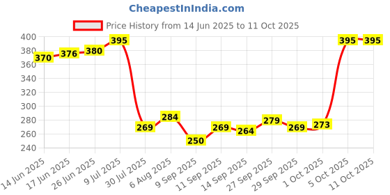 flipkart.com laxmine Tiranga dandiya sticks for dance 4 Paire,8 sticks Multicolored Dandia Sticks laxmine Price History Graph from 14 Jun 2025 to 10 Oct 2025