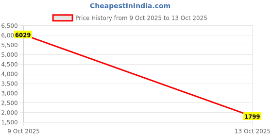 flipkart.com laxmipati sarees Embroidered Saree with Attached Blouse Chiffon Saree laxmipati sarees Price History Graph from 9 Oct 2025 to 13 Oct 2025