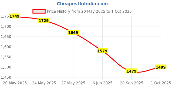 flipkart.com laxmipati sarees Floral Print Daily Wear Chiffon Saree laxmipati sarees Price History Graph from 20 May 2025 to 1 Oct 2025