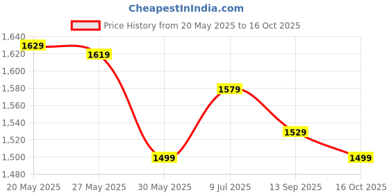 flipkart.com laxmipati sarees Printed Bollywood Chiffon Saree laxmipati sarees Price History Graph from 20 May 2025 to 16 Oct 2025
