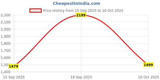 flipkart.com laxmipati sarees Printed Bollywood Chiffon Saree laxmipati sarees Price History Graph from 15 Sep 2025 to 16 Oct 2025