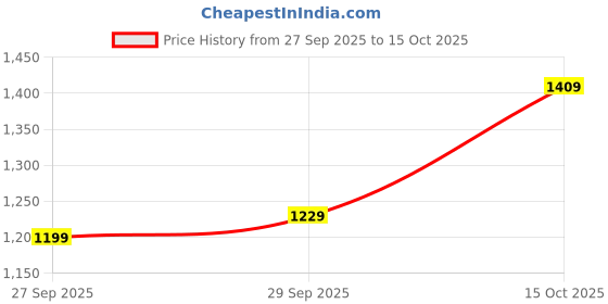flipkart.com laxmipati sarees Printed Daily Wear Chiffon Saree laxmipati sarees Price History Graph from 27 Sep 2025 to 15 Oct 2025