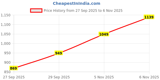 flipkart.com laxmipati sarees Printed Daily Wear Georgette Saree laxmipati sarees Price History Graph from 27 Sep 2025 to 6 Nov 2025