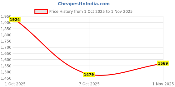 flipkart.com laxmipati sarees Printed Saree with Attached Blouse Chiffon Saree laxmipati sarees Price History Graph from 1 Oct 2025 to 1 Nov 2025