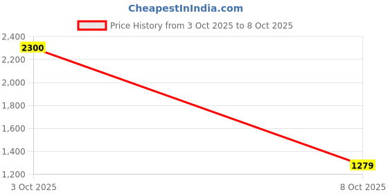 flipkart.com laxmipati sarees Printed Saree with Attached Blouse Chiffon Saree laxmipati sarees Price History Graph from 3 Oct 2025 to 8 Oct 2025
