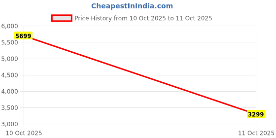flipkart.com laxmipati sarees Printed Saree with Attached Blouse Chiffon Saree laxmipati sarees Price History Graph from 7 Oct 2025 to 10 Oct 2025