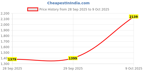 flipkart.com laxmipati sarees Striped Daily Wear Chiffon Saree laxmipati sarees Price History Graph from 28 Sep 2025 to 9 Oct 2025