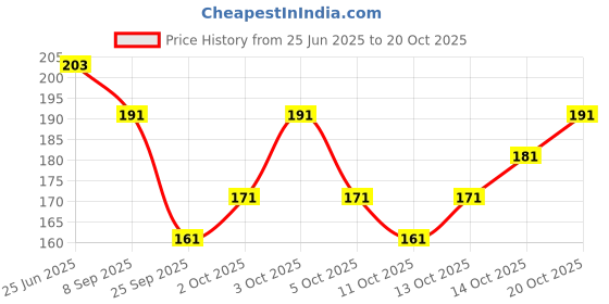 flipkart.com laxmishree lifestyle Round Neck Women Blouse laxmishree lifestyle Price History Graph from 25 Jun 2025 to 20 Oct 2025
