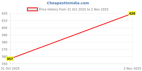 flipkart.com laxmisports Men Pyjama laxmisports Price History Graph from 31 Oct 2025 to 2 Nov 2025