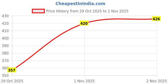 flipkart.com laxmisports Men Pyjama laxmisports Price History Graph from 29 Oct 2025 to 1 Nov 2025