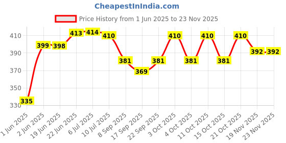 flipkart.com laxmixerox Acrylic Lamp Study Lamp laxmixerox Price History Graph from 1 Jun 2025 to 22 Nov 2025