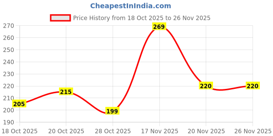 flipkart.com LAXOTIC Stylish men smart watch/t800 ultra smart watch Strap 49 mm Fabric Watch Strap Price History Graph from 18 Oct 2025 to 26 Nov 2025