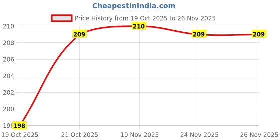 flipkart.com laxshi Water Purifier Cover laxshi Price History Graph from 19 Oct 2025 to 26 Nov 2025