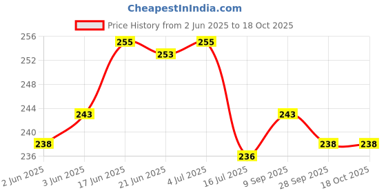 flipkart.com laxshi Water PurifierCover laxshi Price History Graph from 2 Jun 2025 to 18 Oct 2025