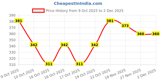 flipkart.com laxshmi traders Boots For Women laxshmi traders Price History Graph from 9 Oct 2025 to 1 Dec 2025
