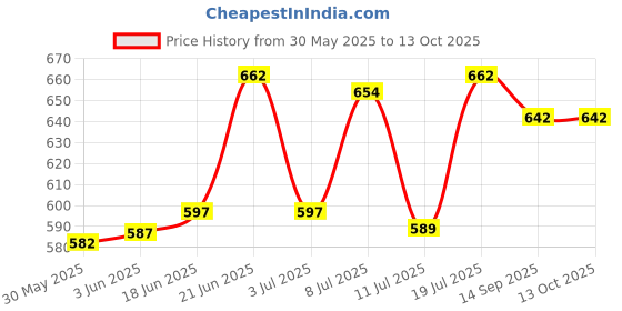 flipkart.com laxvila Empty Cutlery Box Drawer Case laxvila Price History Graph from 30 May 2025 to 12 Oct 2025