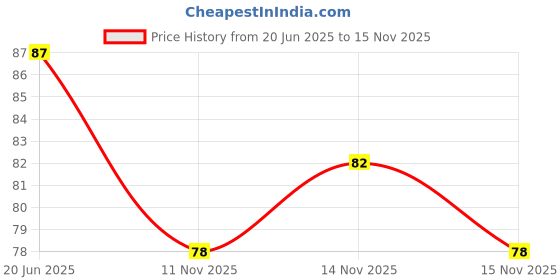 flipkart.com Laxvila Shoe Wipes 80 Pcs Sneaker Cleaner Shoe Cleaning Wipe Wet Quick Remove Dirt Stain Cleaner Price History Graph from 20 Jun 2025 to 15 Nov 2025