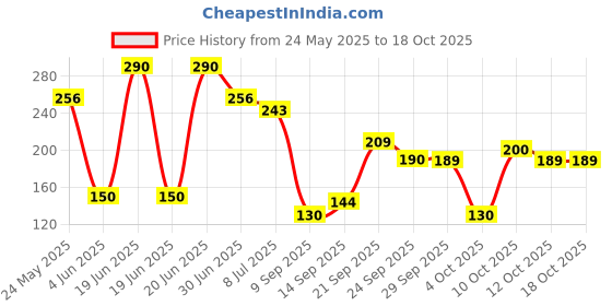 flipkart.com laxvila Spice Set Plastic laxvila Price History Graph from 24 May 2025 to 18 Oct 2025