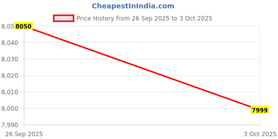 flipkart.com wonderchef laxy 750 W Juicer Mixer Grinder wonderchef Price History Graph from 26 Sep 2025 to 3 Oct 2025