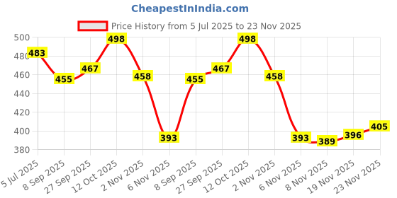 flipkart.com laxyash Casuals For Men, Sneakers for man Walking Shoes For Men laxyash Price History Graph from 5 Jul 2025 to 23 Nov 2025